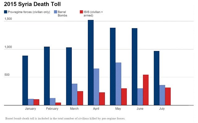 The Syrian Regime’s Barrel Bombs Kill More Civilians Than ISIS And Al Qaeda Combined