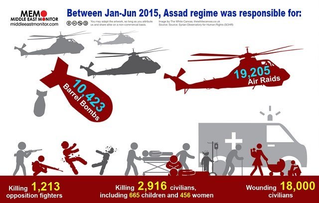 Assad Continues to Commit Crimes Against Humanity