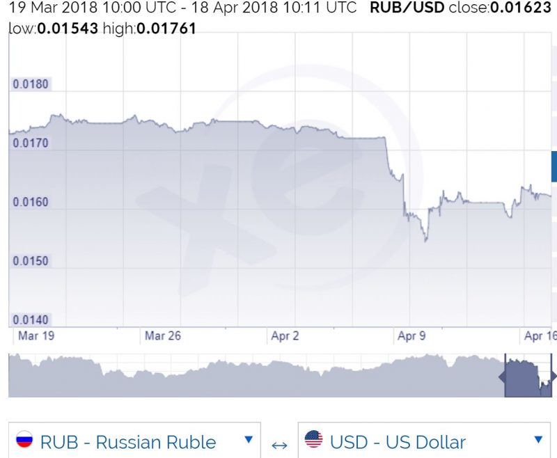 Investors Divesting Portfolios From Russian Companies