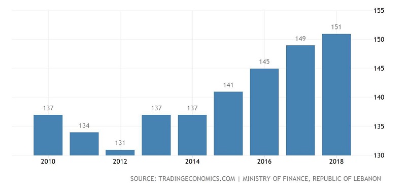 Lebanon debt-to-gdp ratio